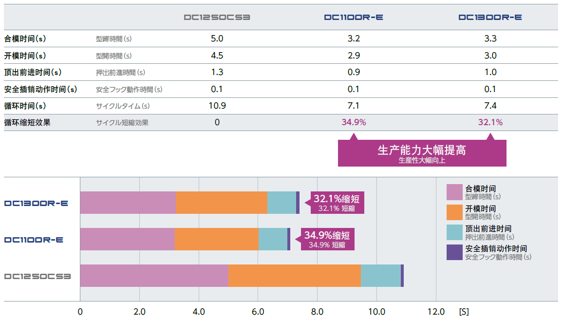 循環（時間）比較